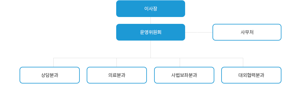 전주지역범죄피해자지원센터 조직도